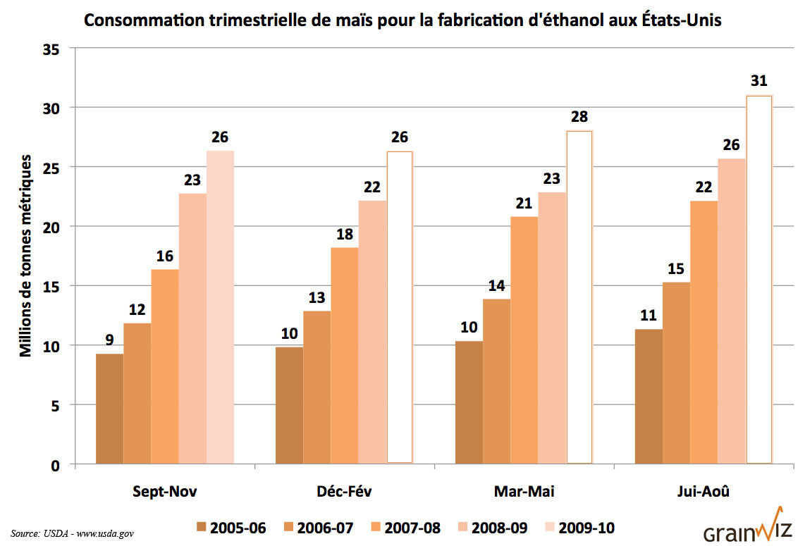 Consommation de maïs pour la fabrication d'éthanol aux États-Unis Consommation de maïs pour la fabrication d'éthanol aux États-Unis